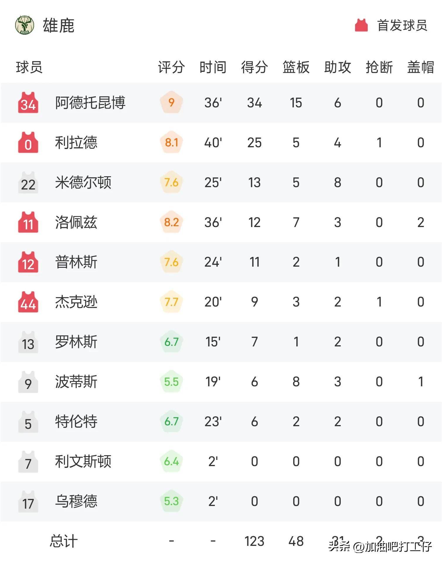 真人棋牌雄鹿王牌球员创赛季得分新高，媒体热捧，是否自己.